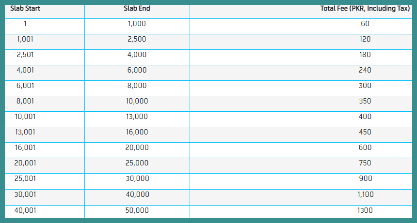 Easypaisa Rates 2020, CNIC to CNIC Easy Paisa Charges Details