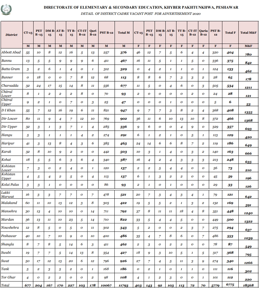 District Wise List of Elementary and Secondary Education Department KPK Teaching Jobs 2020